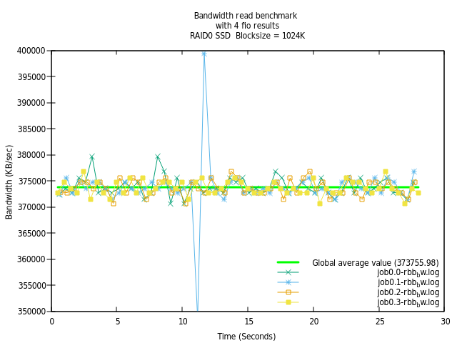 RAID0 SSD Bandwidth