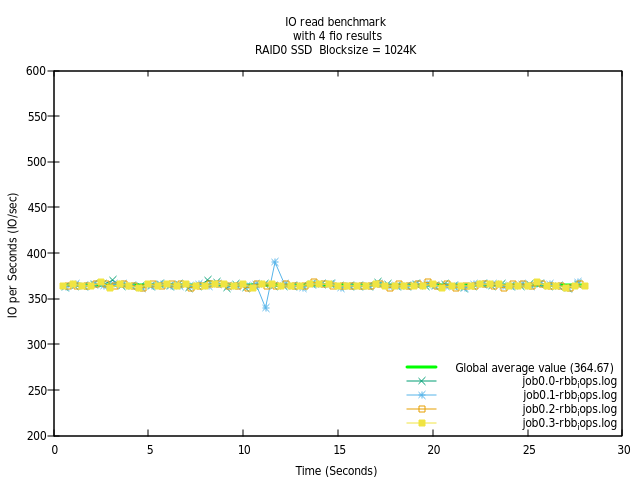 RAID0 SSD IOPS