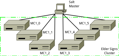 Network Setup