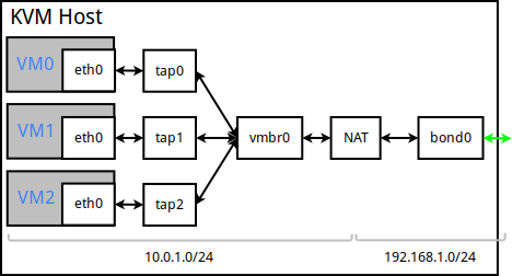 Network Plan