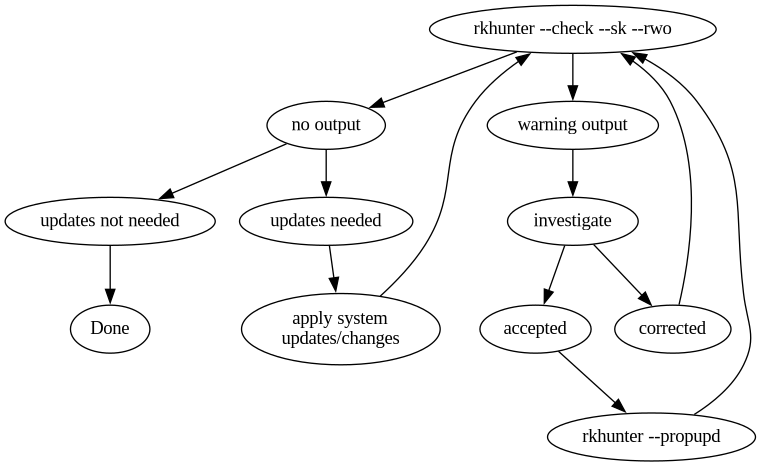 Directed graph image of the rkhunter work flow I use.